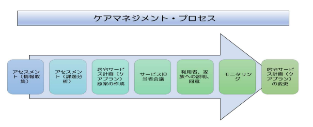 ケアマネジメントプロセス画像