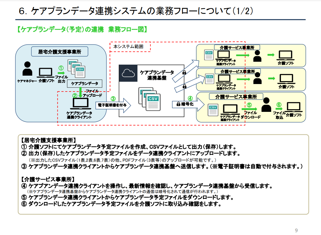 6.ケアプランデータ連携システムの業務フローについて