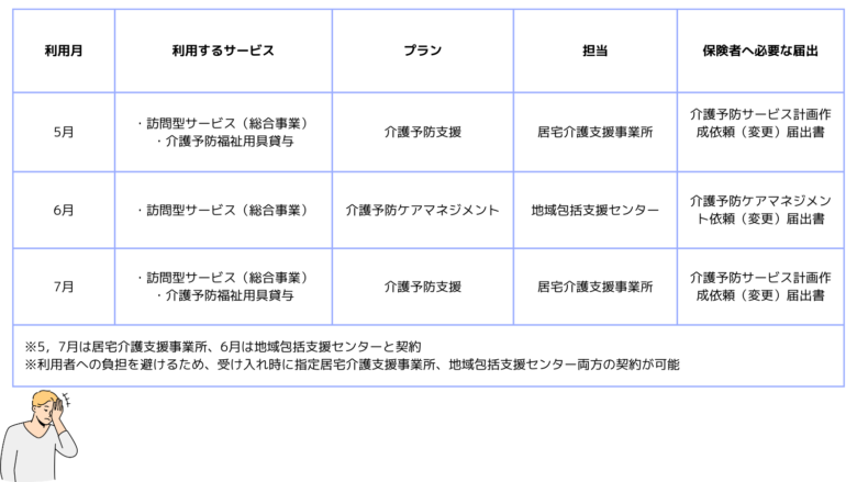 居宅介護支援事業所が介護予防支援事業所の指定を受けるメリット・デメリット | ヒトケア（一人ケアマネ）の仕事術