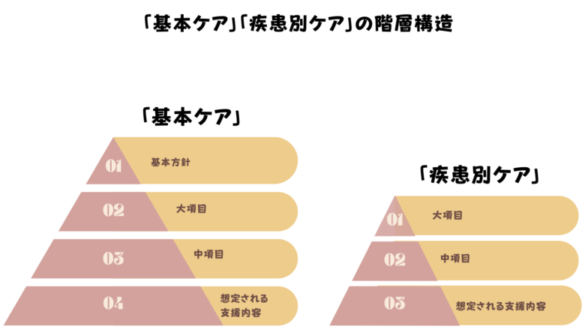 いちからわかる!適切なケアマネジメント手法の構成(基本ケア・疾患別ケア)と活用場面 | ヒトケア(一人ケアマネ)の仕事術