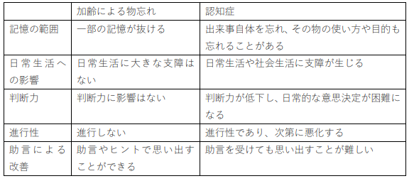 加齢による物忘れと認知症の違いの表