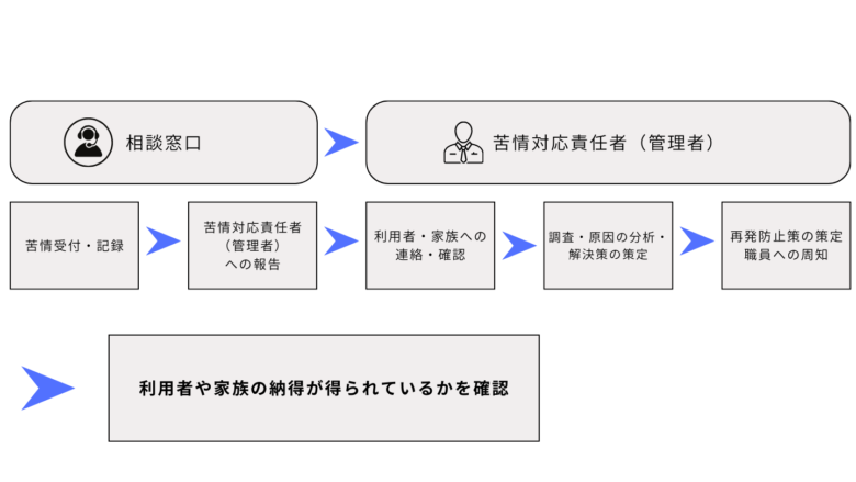 苦情対応の体制と手順