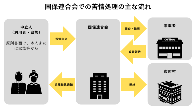 国保連合会での苦情処理の主な流れ