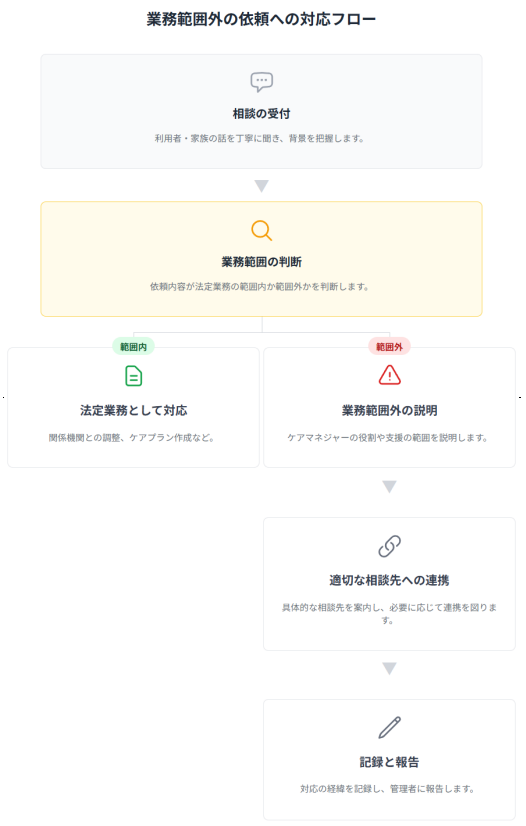 業務範囲外の依頼への対応フロー