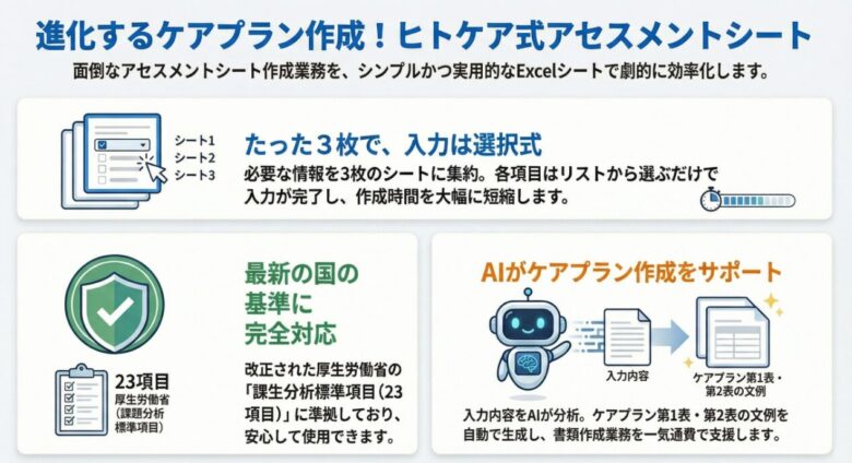 「進化するケアプラン作成！ヒトケア式アセスメントシート」というタイトルの紹介画像。面倒なアセスメント業務をExcelで効率化することを伝えています。主な特徴として、1.たった3枚の選択式入力で時間を短縮、2.厚生労働省の最新基準（23項目）に完全対応、3.AIが入力内容を分析しケアプラン第1表・第2表の文例を自動生成する機能、の3点がアイコンと共に説明されています。