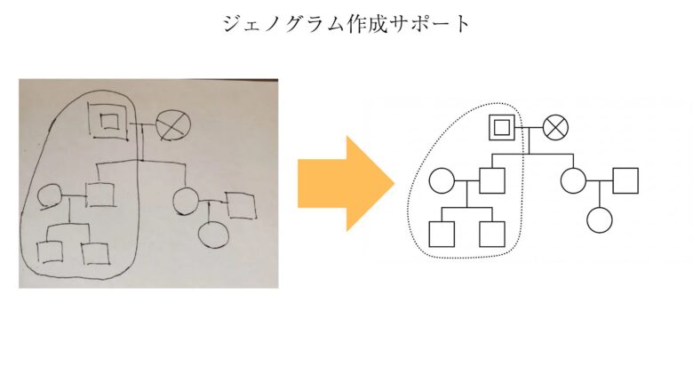 ジェノグラム（家族図）の作成サポートサービスを紹介する画像。上部に「ジェノグラム作成サポート」と文字があり、中央の右向き矢印を挟んで、左側に手書きの家系図、右側にそれを清書したデジタル図表が並んでいます。手書き図では二重枠の正方形や、×印のついた円、家族の繋がりが線で描かれ、一部が手書きの線で囲まれています。右側のデジタル図では、点線の囲みや整った図形、記号を用いて、左の内容が正確かつ綺麗にデータ化された様子が示されています。