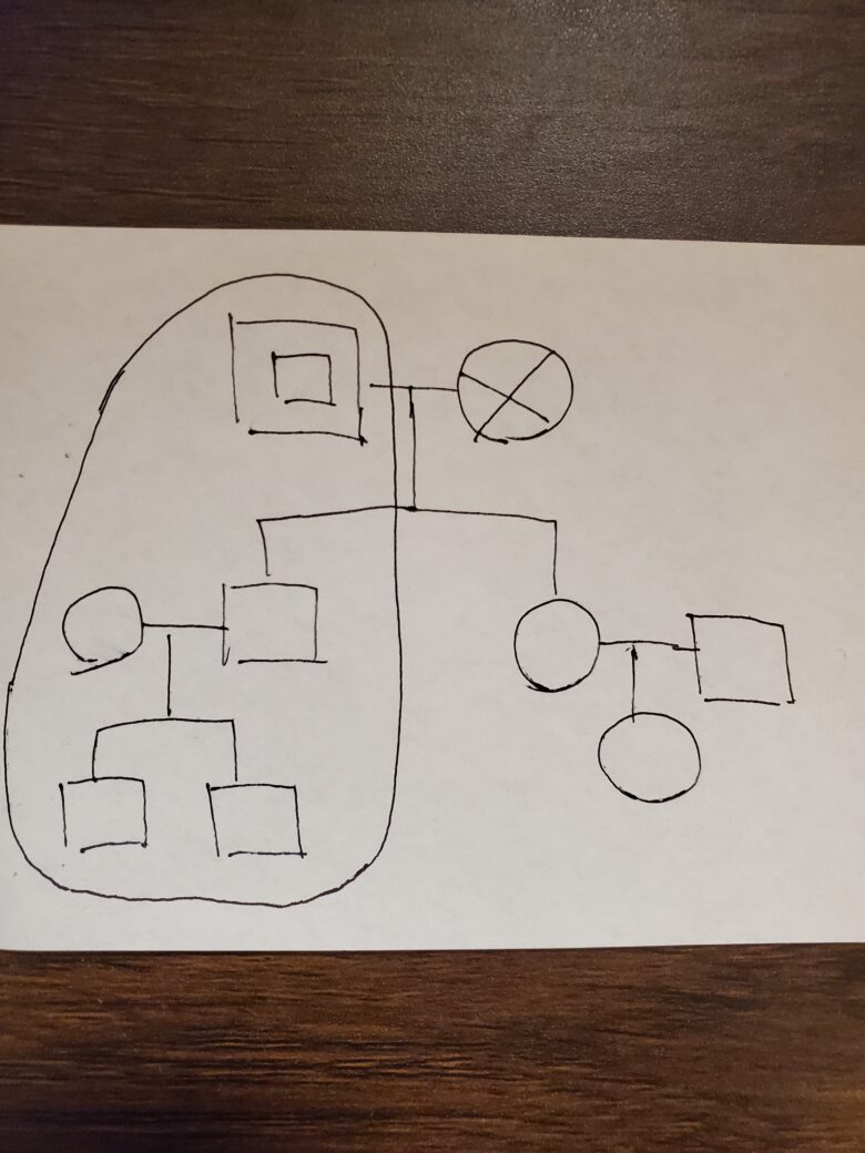 白い紙に黒いペンで手書きされた家系図(ジェノグラム)の画像です。図には四角(男性)と丸(女性)の記号が線で結ばれて配置されており、一部の記号には×印が重なっています。左側の親族グループは大きな曲線で囲まれて強調されています。全体的にフリーハンドで描かれており、線の太さや形に手書き特有の揺らぎがあります。