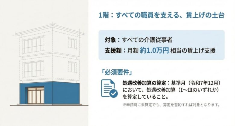 介護新制度の「1階：すべての職員を支える、賃上げの土台」を説明する図解。左側には、3階建てビルのうち1階部分のみが濃い青色で塗られたイラストが配置され、制度の基礎であることを示しています。右側には、対象が「すべての介護従事者」であり、支援額が「月額 約1.0万円相当」であることが明記されています。「必須要件」として、令和7年12月の基準月において処遇改善加算（I〜IIIのいずれか）を算定していることが挙げられており、未算定でも申請時に誓約すれば対象となる旨の補足があります。