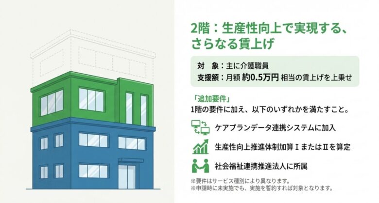介護新制度の「2階：生産性向上で実現する、さらなる賃上げ」を説明する図解。左側には3階建てビルのうち、2階部分が緑色で強調されたイラストが配置されています。右側には、支援の対象が「主に介護職員」であり、支援額として「月額 約0.5万円相当の賃上げを上乗せ」することが明記されています。追加要件として、1階の要件に加えて「ケアプランデータ連携システムへの加入」「生産性向上推進体制加算IまたはIIの算定」「社会福祉連携推進法人への所属」のいずれかを満たす必要があることが示されています。また、要件はサービス種別により異なり、申請時に未実施でも実施を誓約すれば対象となる旨が補足されています。