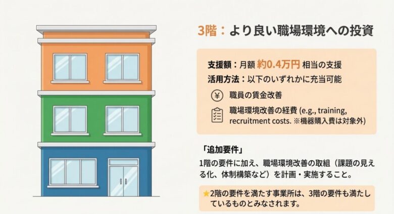 介護新制度の全体像を3階建ての建物に見立てて解説する一連の図解。1階は「すべての職員を支える賃上げの土台」として全従事者を対象とした月額約1.0万円の支援、2階は「生産性向上で実現するさらなる賃上げ」として月額約0.5万円の上乗せ支援、3階は「より良い職場環境への投資」として月額約0.4万円の支援を説明しています。各階ごとに、対象者、支援額、算定に必要な「必須要件」や「追加要件」が整理されており、上位の階層の要件を満たすことで下位の要件も自動的に達成される簡素化の仕組みについても、イラストとテキストで分かりやすく解説しています。