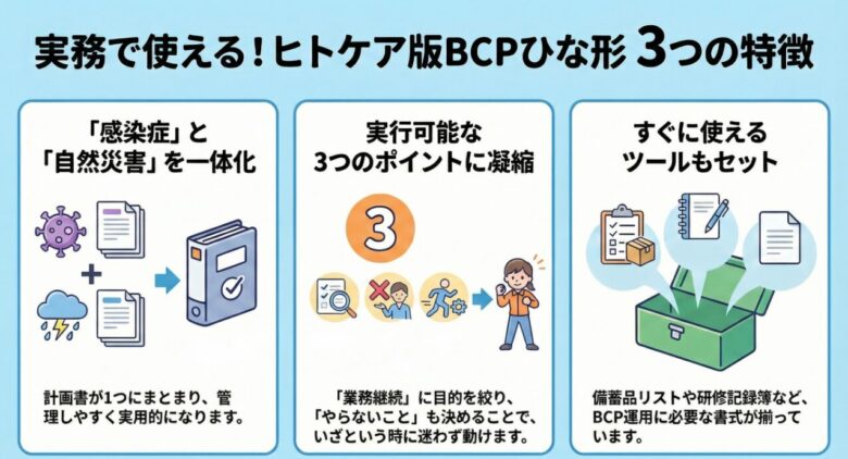 「実務で使える！ヒトケア版BCPひな形 3つの特徴」と題された紹介画像。水色を基調とした背景に、3つの主要なメリットがイラスト付きで解説されています。

「感染症」と「自然災害」を一体化: 別々の計画書を1つにまとめ、管理のしやすさを強調。

実行可能な3つのポイントに凝縮: 目的を絞り「やらないこと」を決めることで、緊急時の迅速な行動を支援。
すぐに使えるツールもセット: 備蓄品リストや研修記録簿など、運用に必要な書式が揃っていることを提示。