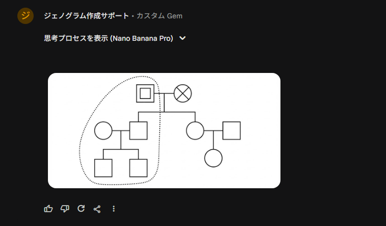「ジェノグラム作成サポート」によって生成された、デジタルの家系図画像です。黒い背景の中央に、白地に黒い線で描かれた整ったジェノグラムが表示されています。手書きの原案にあった線の歪みが完全に補正され、四角や丸の記号、それらを結ぶ直線が均一な太さで正確に描かれています。左側の親族グループを囲む線は点線に変換され、右上の記号には正確な×印が付されています。画面上部には「思考プロセスを表示 (Nano Banana Pro)」という、AIの処理過程を示すテキストが表示されています。