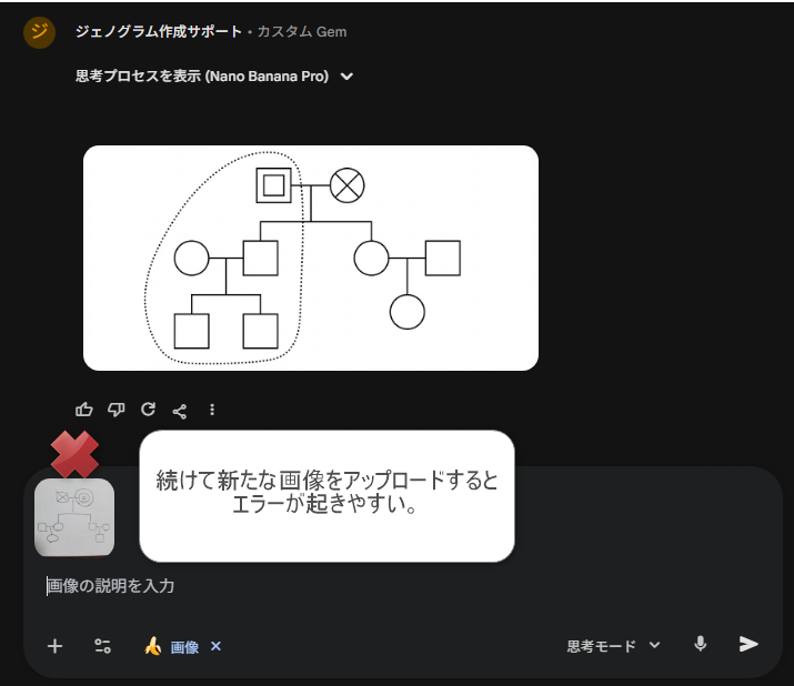 「ジェノグラム作成サポート」の操作画面で、利用上の注意点を示しています。画面上部にはAIが生成した綺麗なデジタル家系図が表示されていますが、その下の入力エリアにある画像サムネイルに赤い「×」印が重なっています。横には白い吹き出しで「続けて新たな画像をアップロードするとエラーが起きやすい。」という警告テキストが表示されており、連続して処理を行う際の制限事項をユーザーに伝えています。