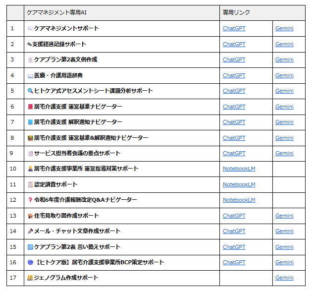 ケアマネジメント専用AIツールのリンク集一覧表。1から17までの番号が振られたリスト形式で、左列にサービス名、右列に「専用リンク」としてChatGPT、Gemini、NotebookLMへの各プラットフォーム別リンクが配置されています。主なツールには「ケアマネジメントサポート」「ケアプラン第2表文例作成」「居宅介護支援 運営基準ナビゲーター」「認定調査サポート」「ジェノグラム作成サポート」などが含まれ、各項目にはアイコンが添えられています。多くのツールがChatGPTとGeminiの両方に対応していますが、一部はNotebookLM専用、あるいはGeminiのみの対応となっています。