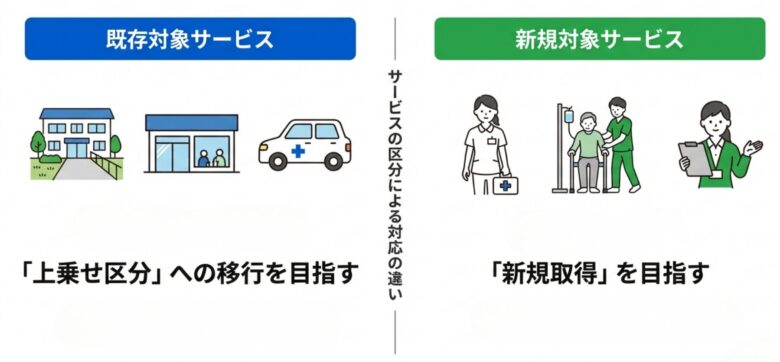 介護報酬改定における「サービスの区分による対応の違い」を説明する比較図。中央の境界線を挟んで、左側に青色で「既存対象サービス」、右側に緑色で「新規対象サービス」が配置されています。既存対象側には施設や車両のアイコンがあり、「『上乗せ区分』への移行を目指す」と記載されています。新規対象側には訪問看護師やリハビリスタッフのイラストがあり、「『新規取得』を目指す」と記載されています。サービスの現状に応じた今後の目標の違いを簡潔に示しています。