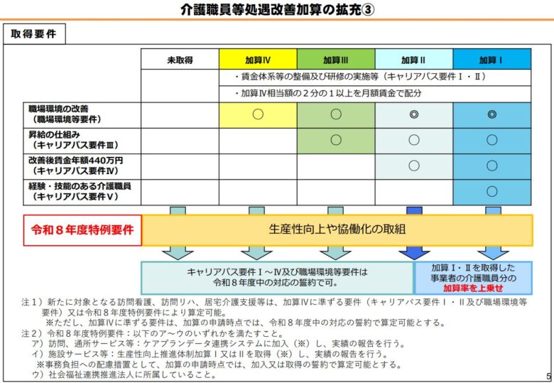 「介護職員等処遇改善加算の拡充③」と題された、取得要件を説明する資料。上部には「加算I」から「加算IV」までの要件（キャリアパス要件や職場環境等要件）をまとめた表があり、どの加算区分でどの要件を満たす必要があるかが○や◎で示されています。下部には「令和8年度特例要件」として「生産性向上や協働化の取組」が示され、ICT活用や事務負担軽減の取組を行うことで加算率が上乗せされる仕組みを解説。注釈では、新対象サービス（訪問看護等）の経過措置や、具体的な特例要件の内容（ケアプランデータ連携システムへの加入等）が詳しく記載されています。