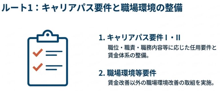 「ルート1：キャリアパス要件と職場環境の整備」と題された解説図。左側にはチェックリストのアイコンが表示されています。右側には2つの主要な要件が示されており、1つ目は「キャリアパス要件I・II」として、職位・職責・職務内容等に応じた任用要件と賃金体系の整備を挙げています。2つ目は「職場環境等要件」として、賃金改善以外の職場環境改善の取組を実施することを説明しています。加算取得に向けた基本的な体制整備のステップを簡潔にまとめています。