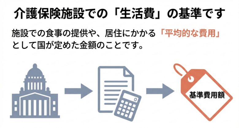 介護保険施設における「基準費用額」の概念を説明する図解。「介護保険施設での『生活費』の基準です」という見出しとともに、施設での食事提供や居住にかかる「平均的な費用」として国が定めた金額であることを説明しています。下部には、国会議事堂のような建物のアイコンから、書類と電卓のアイコン、そして「基準費用額」と書かれた値札のようなタグのアイコンへと矢印が伸びており、国が計算して基準を決定するプロセスを視覚的に表現しています。