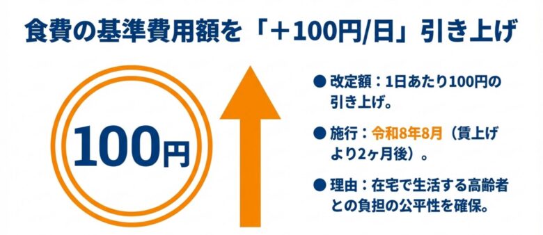「食費の基準費用額を『＋100円/日』引き上げ」と題された解説スライド。左側にはオレンジ色の二重円の中に「100円」の文字と、上昇を示す太い上向き矢印が大きく描かれています。右側には箇条書きで、改定額が1日あたり100円の引き上げであること、施行日が賃上げより2ヶ月後の令和8年8月であること、そして引き上げの理由として在宅で生活する高齢者との負担の公平性を確保するためであることが明記されています。シンプルかつ強調されたデザインで改定の要点を伝えています。