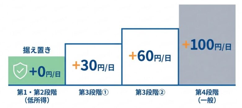 所得段階別の食費負担増の幅を階段状の図解で示したグラフ。左から、低所得者にあたる「第1・第2段階」は負担増なしの「+0円/日（据え置き）」、続く「第3段階①」は「+30円/日」、「第3段階②」は「+60円/日」、そして右端の一般所得者である「第4段階」は「+100円/日」と、所得に応じて負担増の幅が段階的に設定されていることを視覚的に説明しています。低所得者の負担を最小限に抑える配慮措置の構造を明確に表現しています。