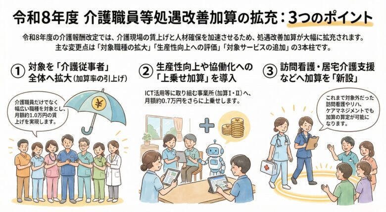 令和8年度介護報酬改定における処遇改善の3つの柱を説明する図解。①「対象を介護従事者全体へ拡大」では、介護職以外の幅広い職種も含め月額約1.0万円の賃上げを、傘の下に集まる多職種のイラストで表現。②「生産性向上や協働化への上乗せ加算を導入」では、ICT活用に取り組む事業所へ月額約0.7万円を上乗せすることを、タブレットやロボットを活用する様子で説明。③「訪問看護・居宅介護支援などへ加算を新設」では、これまで対象外だった訪問看護、リハビリ、ケアマネジャーも算定可能になったことを、新たな輪に迎え入れられるスタッフのイラストで示しています。