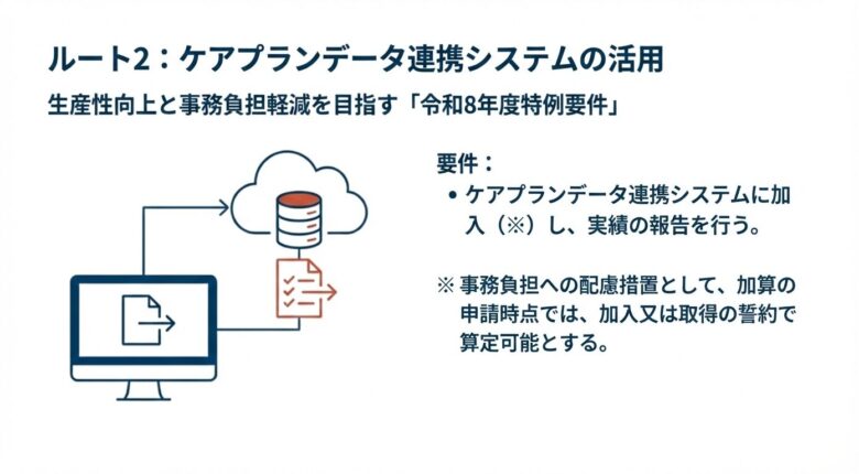 「ルート2：ケアプランデータ連携システムの活用」と題された解説図。生産性向上と事務負担軽減を目指す「令和8年度特例要件」の一つとして、ケアプランデータ連携システムへの加入と実績報告が必要であることを説明しています。左側には、パソコンからクラウド（雲のアイコン）へ書類データが送られる様子を示すイラストが配置されています。また、事務負担への配慮措置として、加算の申請時点では「加入又は取得の誓約」のみで算定可能とする柔軟なルールについても記載されています。