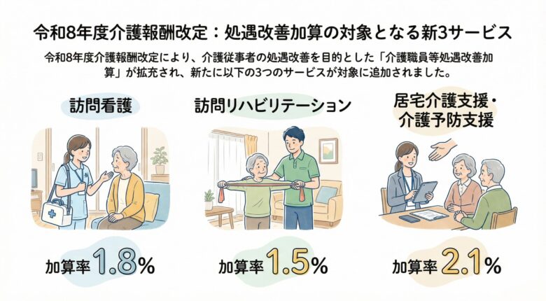 令和8年度介護報酬改定で「介護職員等処遇改善加算」の対象に追加された新3サービスを解説する図解。上部に「訪問看護」「訪問リハビリテーション」「居宅介護支援・介護予防支援」の3つの名称が並び、それぞれ専門スタッフが高齢者にサービスを提供している様子がイラストで描かれています。下部には各サービスの加算率が記されており、訪問看護は1.8%、訪問リハビリテーションは1.5%、居宅介護支援・介護予防支援は2.1%となっています。介護従事者の処遇改善を目的とした加算拡充の内容を視覚的に伝えています。
