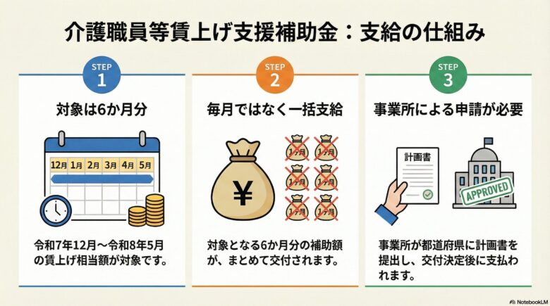 「介護職員等賃上げ支援補助金：支給の仕組み」を3つのステップで解説する図解。

* **STEP 1：対象は6か月分**
令和7年12月から令和8年5月までの賃上げ相当額が対象であることを、カレンダーのイラストで示しています。
* **STEP 2：毎月ではなく一括支給**
対象となる6か月分の補助額が、分割ではなくまとめて交付されることを、大きなお金の袋のイラストで表現しています。
* **STEP 3：事業所による申請が必要**
事業所が都道府県に計画書を提出し、交付決定後に支払われる流れを、書類と建物のアイコンで説明しています。

支給のタイミングと手続きの要点を視覚的に整理した内容です。
