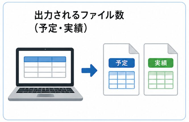 出力されるファイル数(予定・実績)を示す概念図で、ノートパソコン上の一覧データから矢印で予定と実績の2種類の帳票ファイルに分岐して生成される流れを表現し、青の予定ファイルと緑の実績ファイルに対応する表形式の内容が出力され、計画値と実績値の管理・比較に用いる構成を示している。