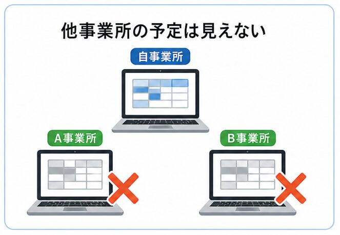 他事業所の予定閲覧制限を示した図で、自事業所の端末にはスケジュールが表示される一方、A事業所およびB事業所の端末には閲覧不可を示すバツ印が付与され、拠点ごとにアクセス権を分離し他拠点の予定情報を参照できない仕組みを表現している。