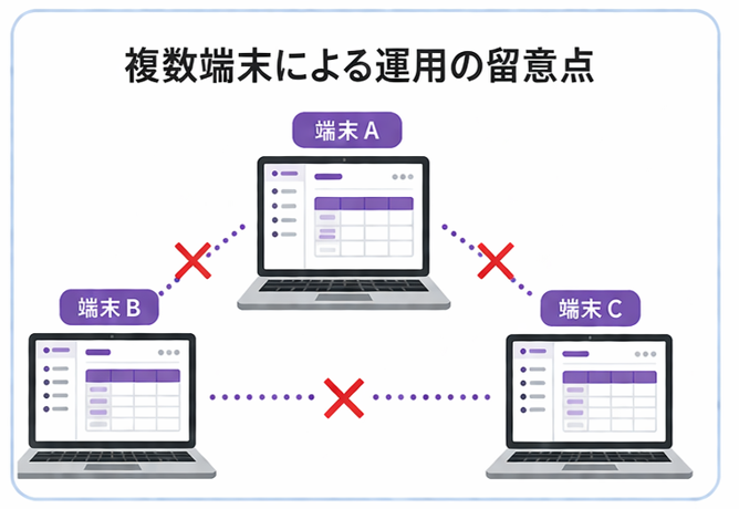 複数端末利用時の運用上の注意点を示した図で、端末A・B・Cの3台のパソコンが点線で接続されつつも各接続箇所にバツ印が配置され、端末間での同時操作や不整合が発生する可能性を示し、データ管理や更新タイミングに注意が必要な状況を表している。
