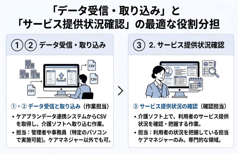 データ受信・取り込みとサービス提供状況確認の役割分担を示した図で、左側はCSV形式のケアプランデータをシステムから取得し介護ソフトへ取り込む作業を管理者や事務員が担当する流れ、右側は介護ソフト上で利用者ごとのサービス提供状況を確認し把握する業務を担当ケアマネジャーが行う構成を表している。
