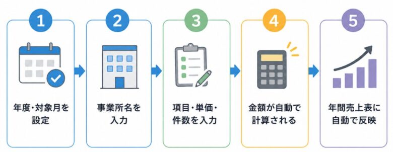 入力手順の流れを5段階で示した図で、①年度と対象月の設定、②事業所名の入力、③項目・単価・件数の入力、④金額の自動計算、⑤年間売上表への自動反映という順に進む構成を表しており、各ステップがアイコンと矢印で連結され処理の連続性を示している。
