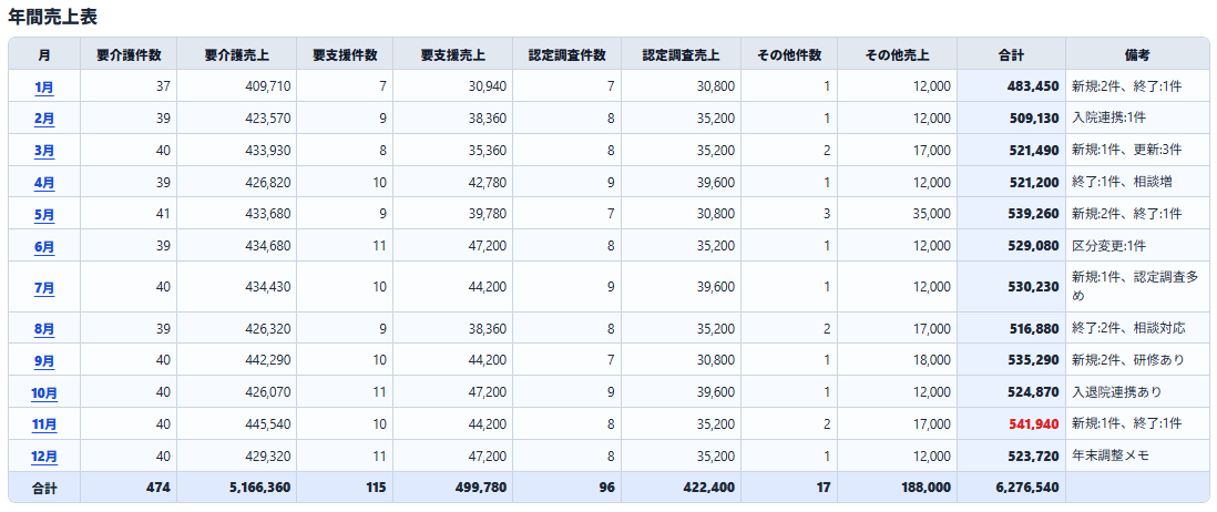 年間売上表の一覧画面で、1月から12月までの各月ごとに要介護件数・売上、要支援件数・売上、認定調査件数・売上、その他件数・売上が横並びで整理され、右端に合計金額と備考が表示される構成。最下部には年間合計として各区分の件数と売上、総売上が集計され、年間の実績推移と内訳を一覧で確認できる内容となっている。
