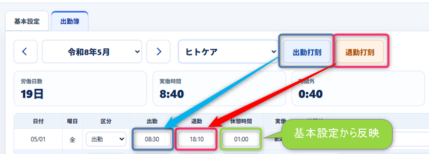 勤務シフト管理システムの出勤簿画面。令和8年5月の勤務データが表示され、出勤打刻・退勤打刻のボタンから記録された時刻が出勤欄と退勤欄に反映される流れを示している。出勤時刻8時30分、退勤時刻18時10分、休憩時間1時間が入力され、勤務時間8時間40分と時間外0時間40分が自動集計される仕組みを表している。
