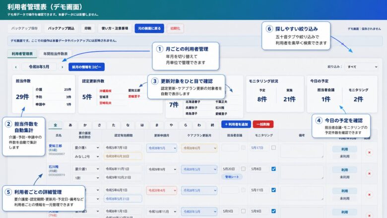 介護事業向けの利用者管理表のデモ画面を示したUIイメージ。月ごとの利用者管理、担当件数の自動集計、認定更新対象者の表示、予定確認、利用者情報の一元管理、五十音検索による絞り込み機能など、業務管理を効率化する主要機能を番号付きで説明している。