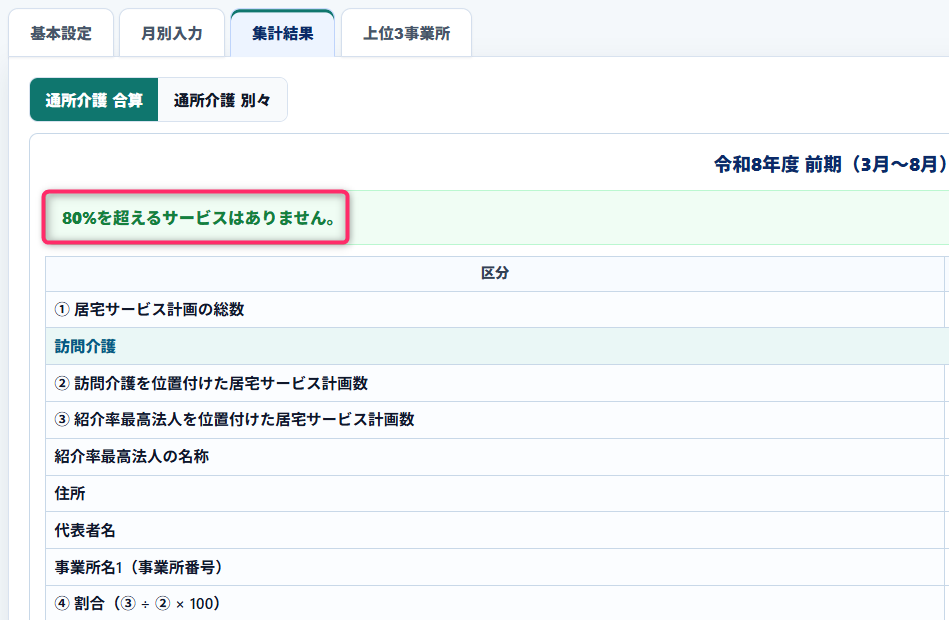 特定事業所集中減算入力アプリの集計結果画面。判定期間ごとの集計結果を表示し、紹介率が80％を超えるサービスの有無を自動判定する機能を備えている。画面上部には「80％を超えるサービスはありません。」という判定結果が表示され、その下に訪問介護など各サービス種別の居宅サービス計画数、紹介率最高法人を位置付けた計画数、法人情報、事業所情報、紹介率を確認できる集計表が配置されている。
