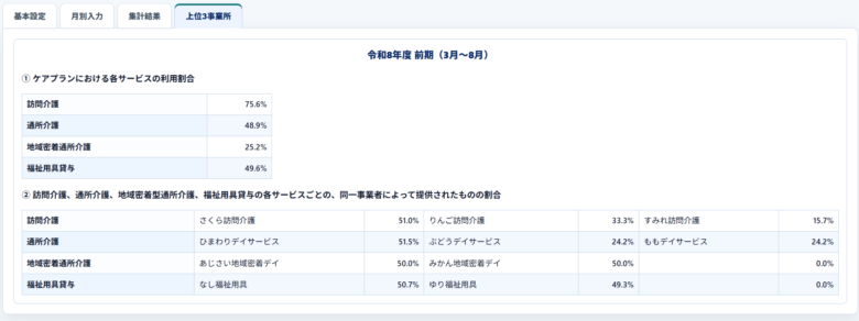 特定事業所集中減算入力アプリの上位3事業所画面。判定期間内のケアプラン実績をもとに、訪問介護、通所介護、地域密着通所介護、福祉用具貸与それぞれの利用割合と、同一事業者によって提供された上位事業所の占有率を集計表示している。各サービスの利用割合を一覧で確認できるほか、紹介件数の多い上位3事業所とその構成比率を表示することで、特定事業所集中減算の判定や紹介状況の分析に活用できる。
