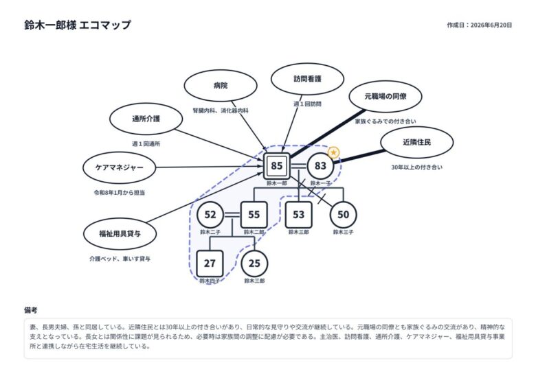 ジェノグラムとエコマップをPDF出力し、家族関係や支援体制の概要を備考欄に記載した画面