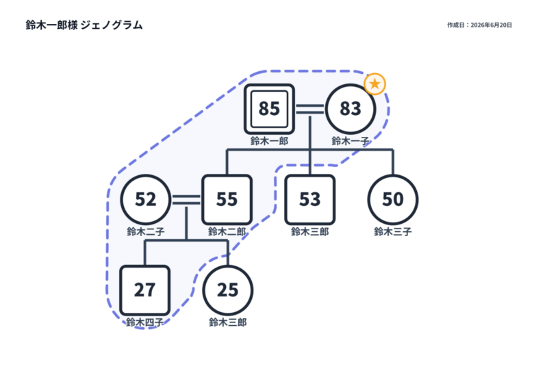 ジェノグラムをPDF出力し、家族構成、年齢、同居家族、キーパーソンを表示した画面