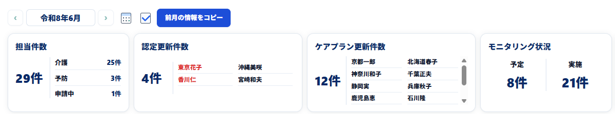 令和8年6月のケアマネジメント業務を管理するダッシュボード画面。月移動ボタンと前月情報コピー機能の下に、担当件数29件の内訳(介護25件、予防3件、申請中1件)、認定更新4件、ケアプラン更新12件、モニタリング予定8件・実施21件をカード形式で表示し、更新対象者の氏名一覧も確認できる構成になっている。
