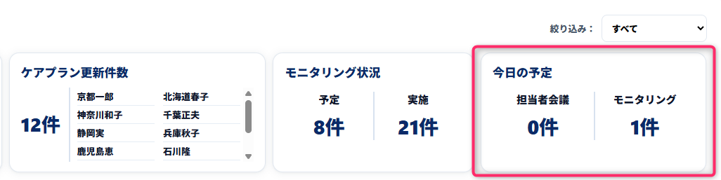 ケアマネジメント業務のダッシュボードに表示された更新・進捗状況を示す画面。ケアプラン更新件数12件と対象者一覧、モニタリング予定8件・実施21件に加え、今日の予定として担当者会議0件、モニタリング1件を表示し、当日の業務予定と進捗を一覧で確認できる構成になっている。