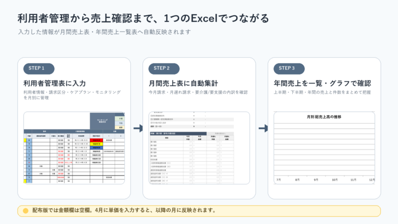 利用者管理表から月間売上表、年間売上一覧表へ自動反映される流れ