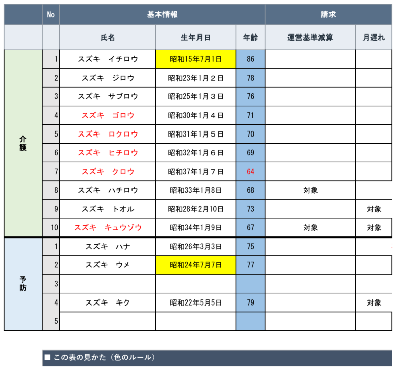運営基準減算と月遅れ請求の対象パターン